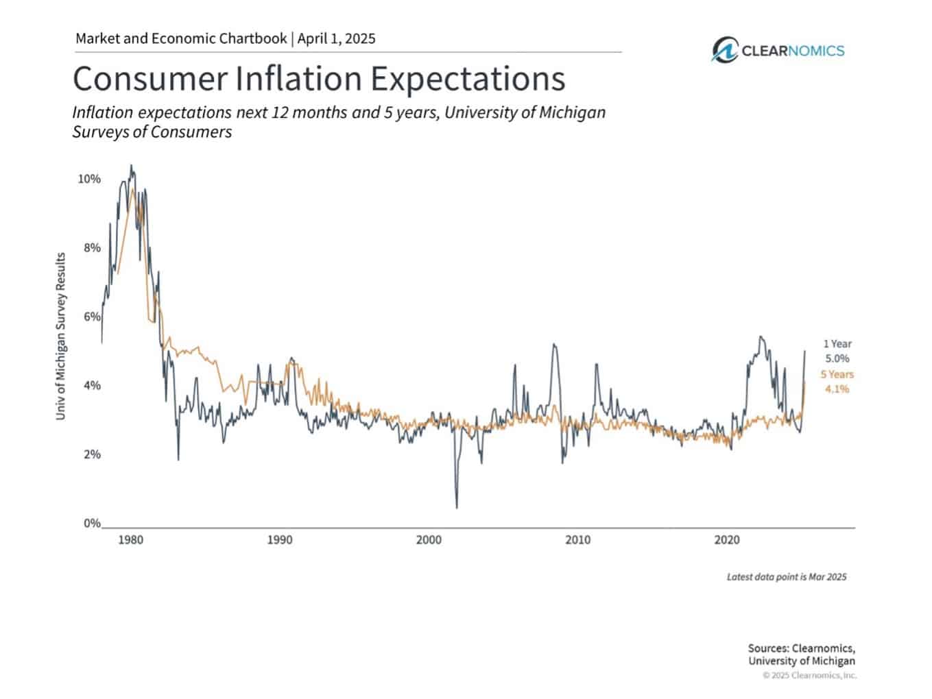 Consumer Inflation Outlook Rises Market Recap for Q1 2025: Volatility, Tariffs, and Consumers ...